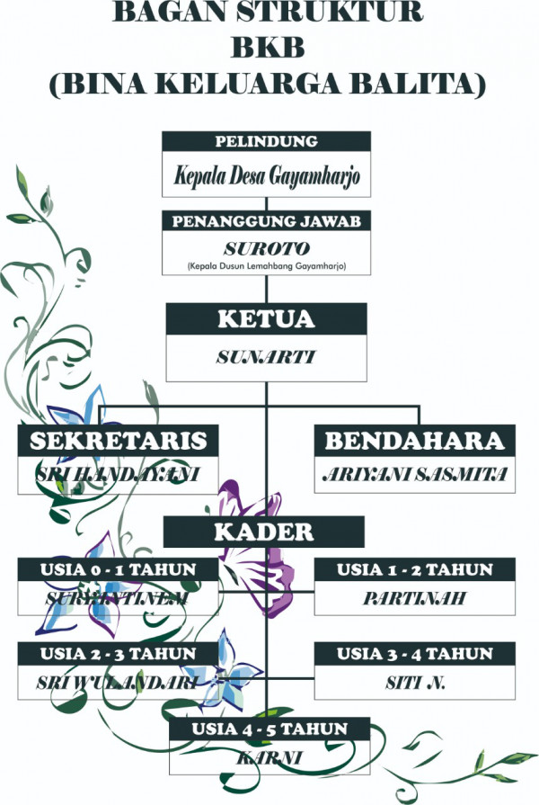 Posterize Struktur Organisasi Poktan Bina Keluarga Balita KKB Gayamharjo
