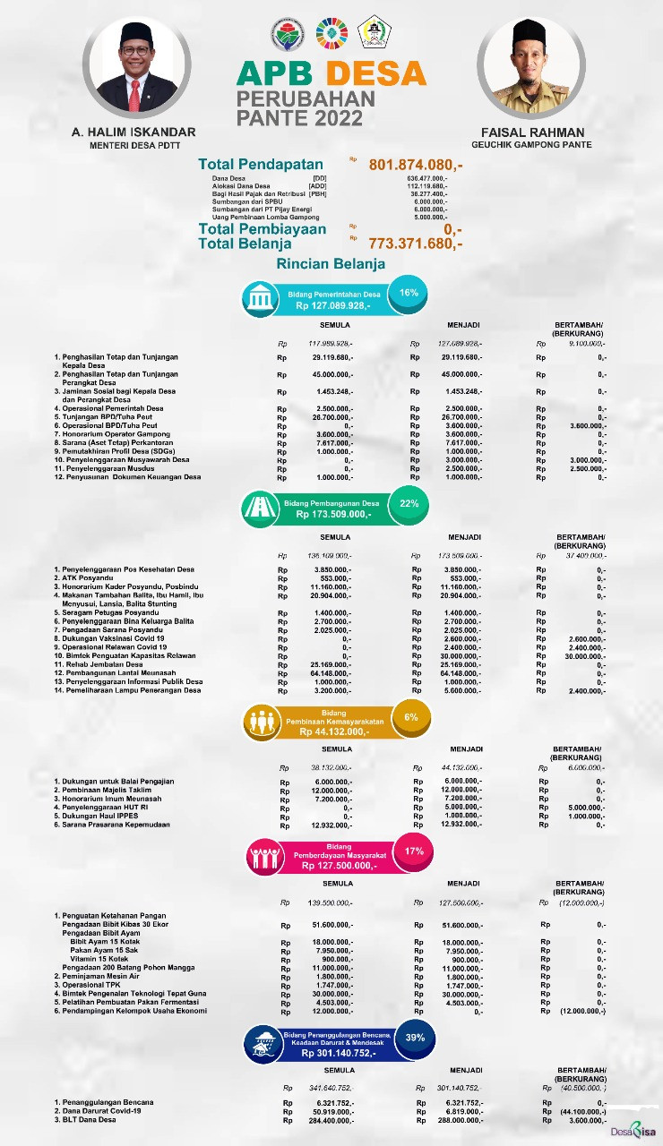 Pemasangan Infografik APBG Perubahan 2022