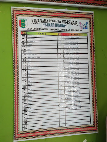 Pengerjaan papan-papan data ini juga melibatkan PIK Remaja Sekar Buana Desa Bogorejo