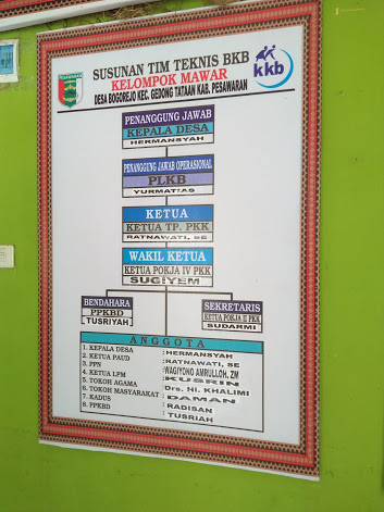 Pengadaan papan-papan data ini atas dukungan Pemdes Bogorejo, Dinas PPKB dan dinas instansi terkait