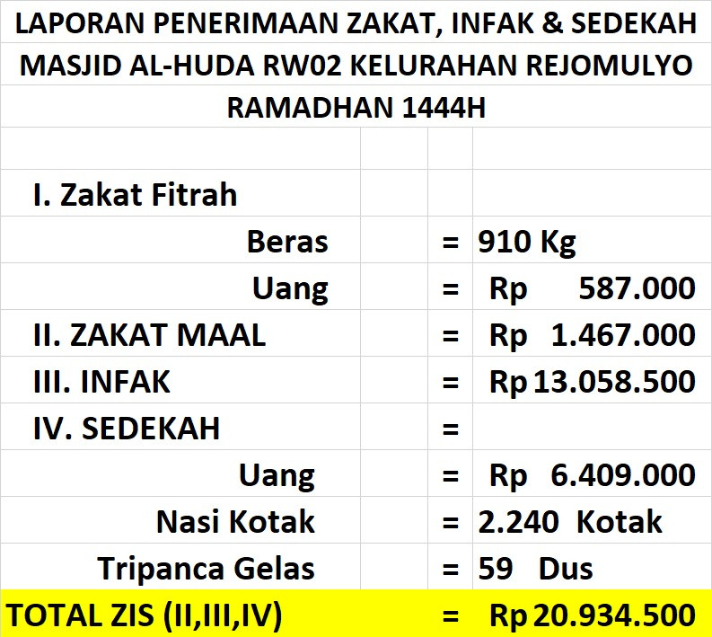 LAPORAN PENERIMAAN ZAKAT, INFAK DAN SEDEKAH MASJID AL HUDA RW 002 REJOMULYO RAMADHAN 1444 H