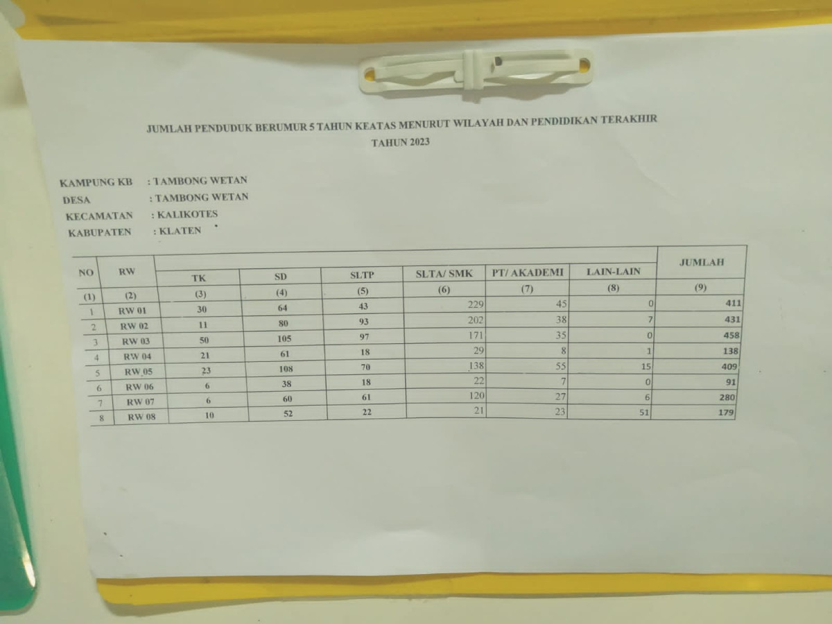 Jumlah penduduk 5 th ke atas berdasarkan pendidikan