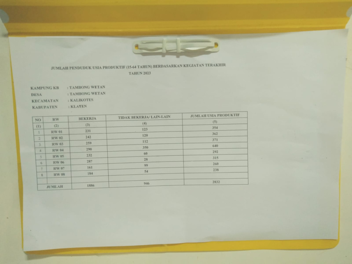 Jumlah penduduk profuktif