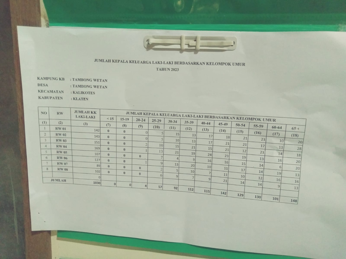 Jumlah KK laki-laki berdasar kelompok umur