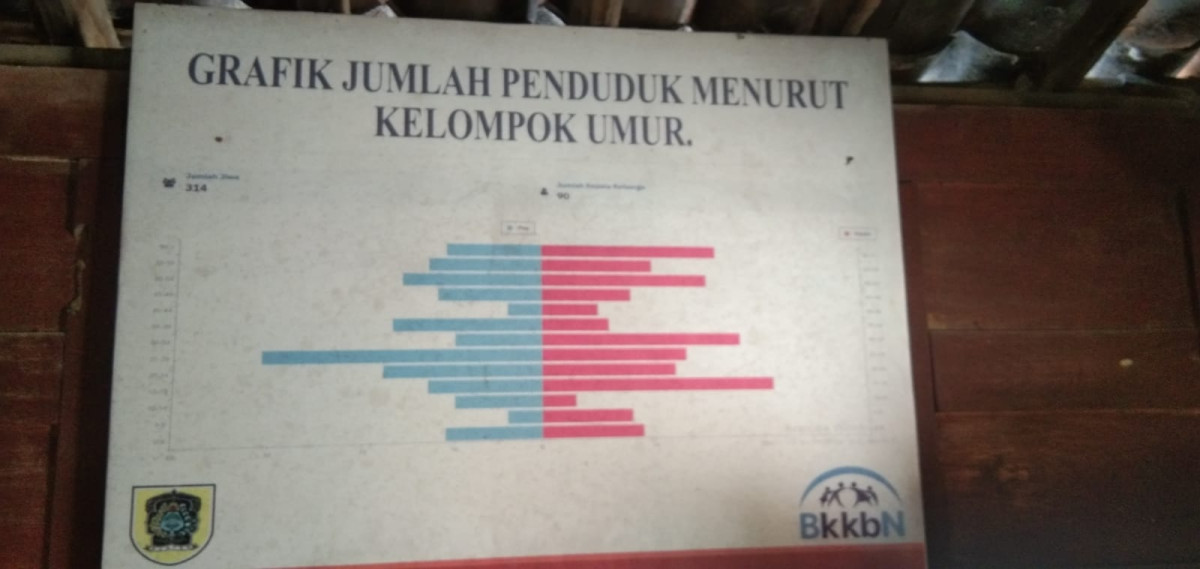 Grafik jumlah penduduk berdasar kelompok umur