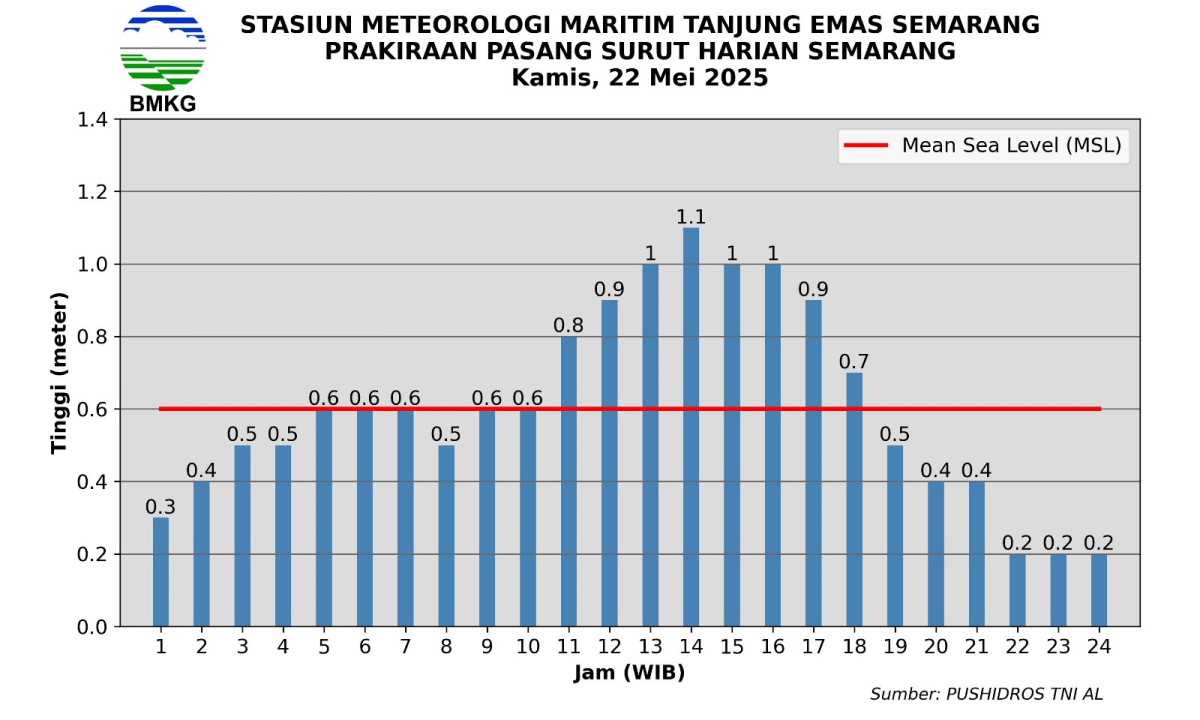 jadwal perkiraan air pasang