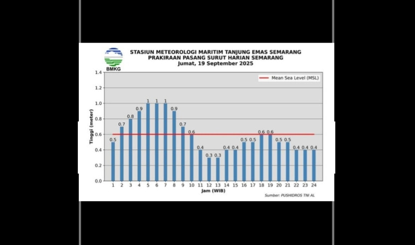 air pasang sangat tinggi
