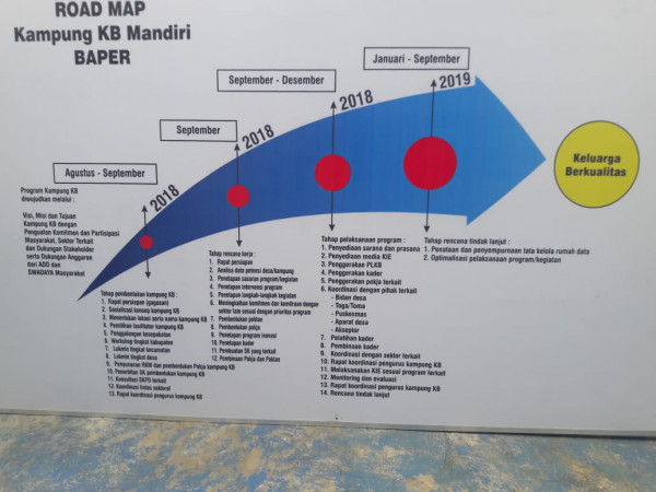 Roadmap Kampung KB Baper