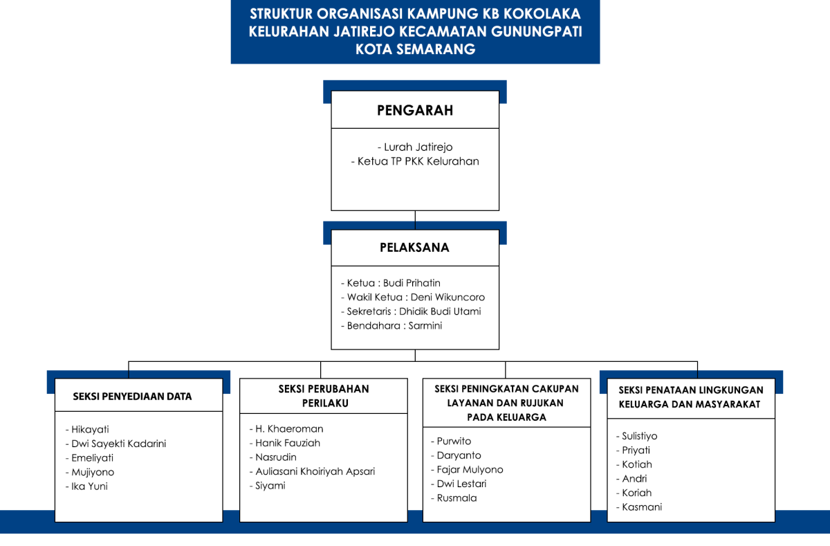 Kampung Keluarga Berkualitas Kokolaka