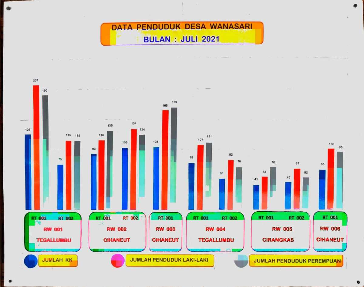 Data Penduduk per Juli 2021