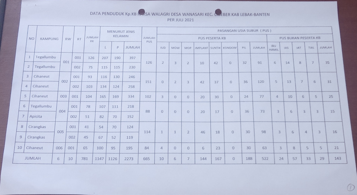 Data PUS ; peserta KB dan bukan peserta KB