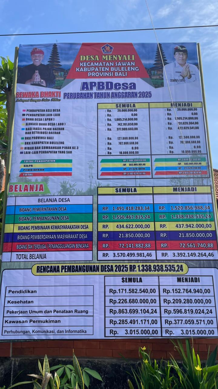 Grafik Perubahan APBDesa Tahun Anggaran 2025